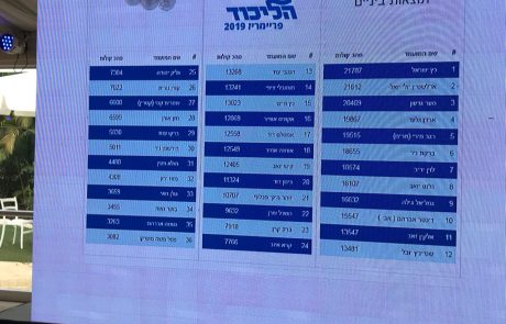 תוצאות הפריימריז בליכוד: מתעדכן