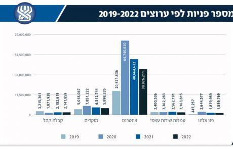 ביטוח לאומי: למעלה מ-52 מיליון פניות מאזרחים, שולמו יותר מ-115 מיליארד ₪ בשנה האחרונה